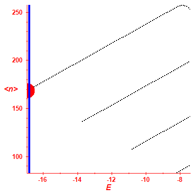 Peres lattice <N>